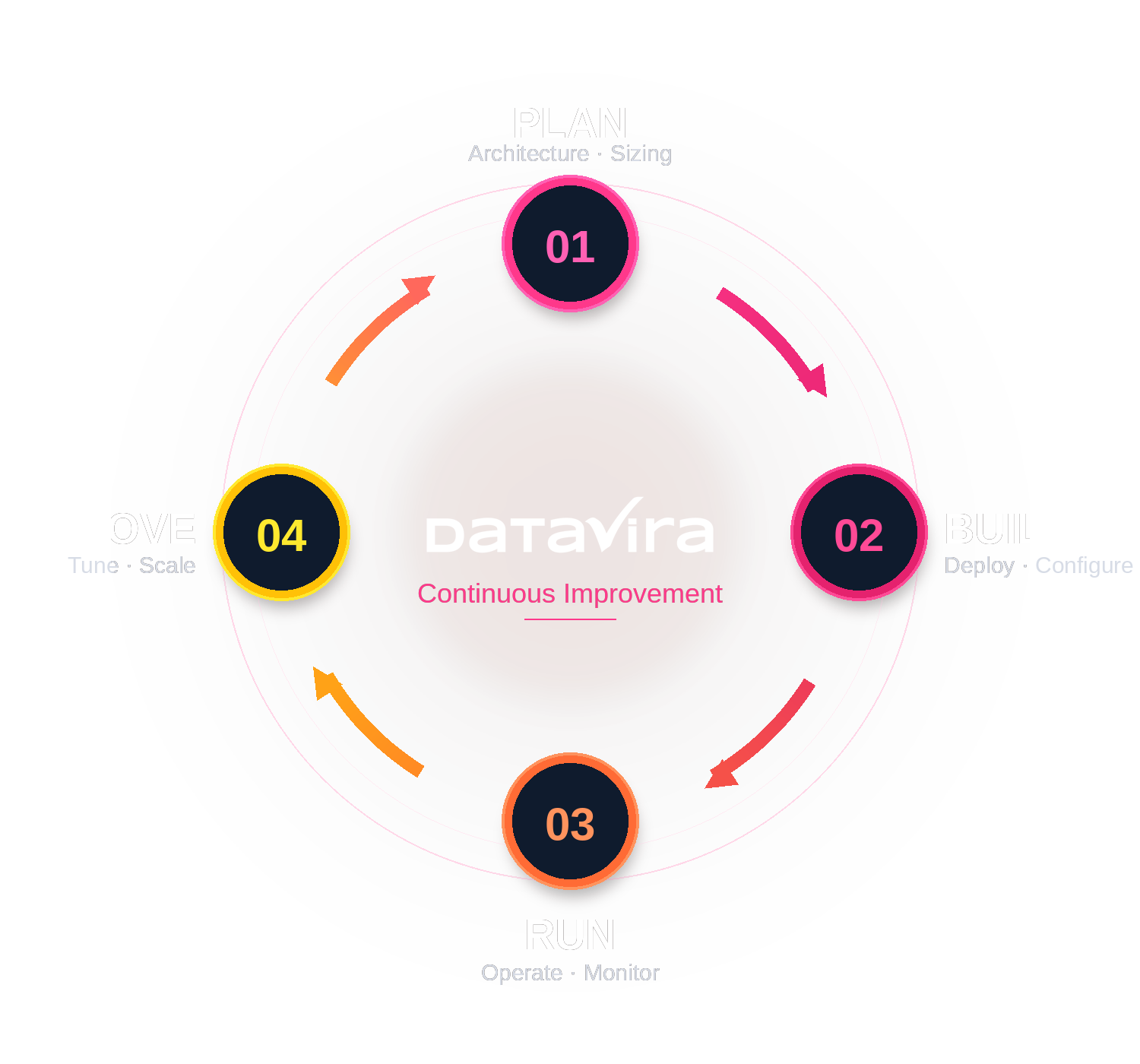 DataVira Kaizen Döngüsü — Plan, Build, Run ve Improve aşamalarında sürekli iyileştirme